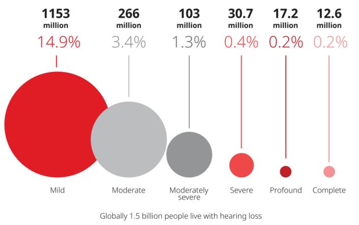Globally 1.5 billion people live with hearing loss