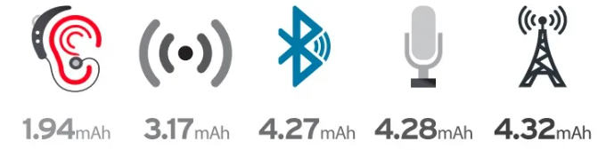 hearing Aid Functional Power Consumption Diagram